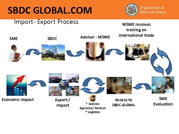 SBDC GLOBAL. COM Import- Export Process SME SBDC Advisor - MSME receives training on