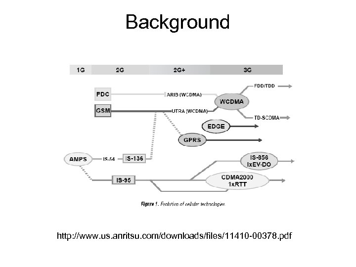 Background http: //www. us. anritsu. com/downloads/files/11410 -00378. pdf 