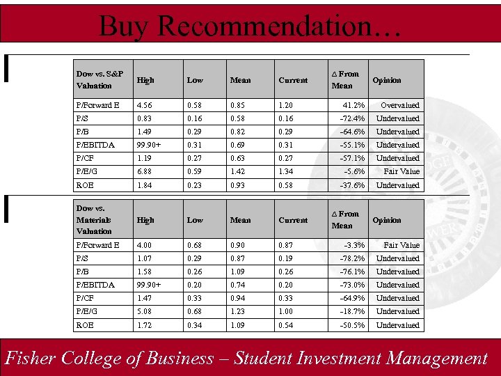 Buy Recommendation… Dow vs. S&P Valuation High Low Mean Current ∆ From Mean P/Forward