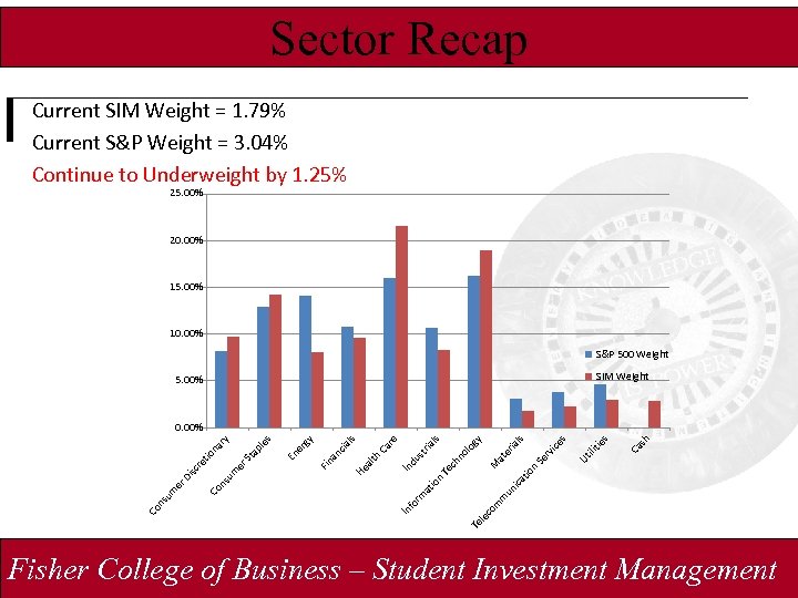 Sector Recap Current SIM Weight = 1. 79% Current S&P Weight = 3. 04%