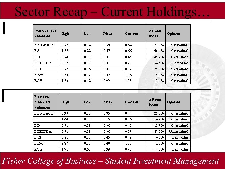 Sector Recap – Current Holdings… Posco vs. S&P Valuation High Low Mean Current ∆