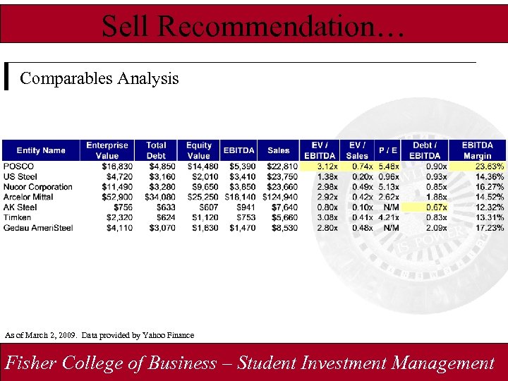 Sell Recommendation… Comparables Analysis As of March 2, 2009. Data provided by Yahoo Finance