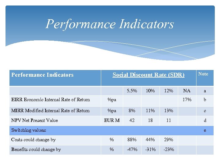Performance Indicators Social Discount Rate (SDR) 5. 5% 10% 12% Note NA a 17%