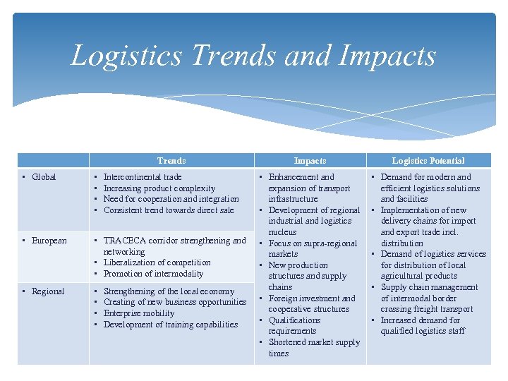 Logistics Trends and Impacts Trends Impacts Logistics Potential Intercontinental trade Increasing product complexity Need