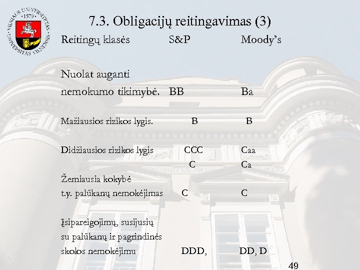 7. 3. Obligacijų reitingavimas (3) Reitingų klasės S&P Moody’s Nuolat auganti nemokumo tikimybė. BB