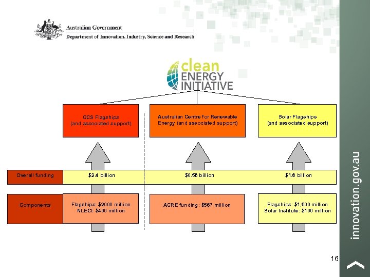 CCS Flagships (and associated support) Overall funding $2. 4 billion Components Flagships: $2000 million
