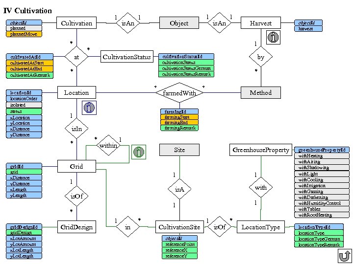 IV Cultivation object. Id planned. Move * cultivated. At. Id cultivated. At. Start cultivated.