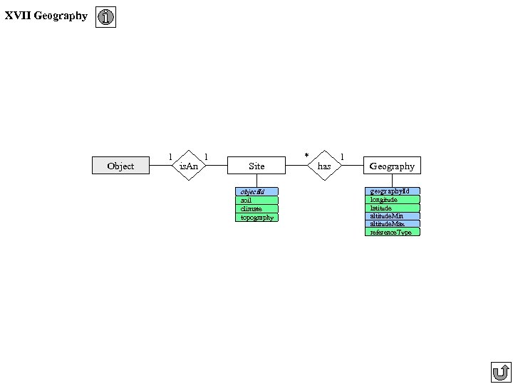 XVII Geography Object 1 is. An 1 Site object. Id soil climate topography *