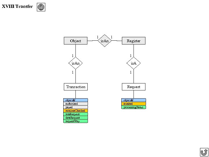 XVIII Transfer Object 1 is. An 1 Register 1 1 is. An is. A