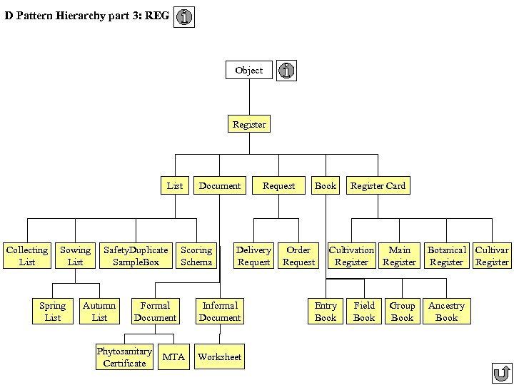 D Pattern Hierarchy part 3: REG Object Register List Collecting List Sowing List Spring