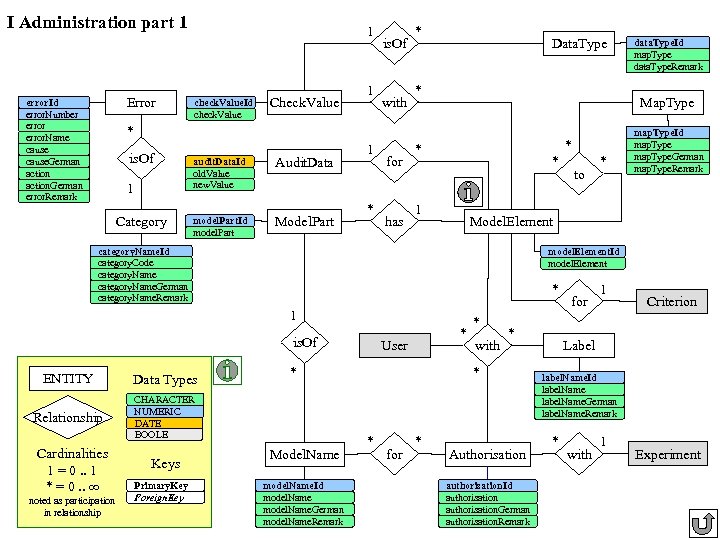 I Administration part 1 Error error. Id error. Number error. Name cause. German action.