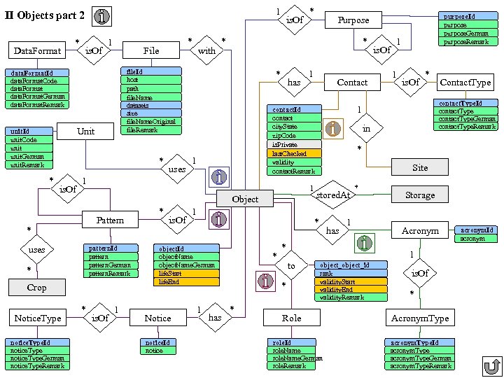 1 II Objects part 2 Data. Format * is. Of 1 File Unit *