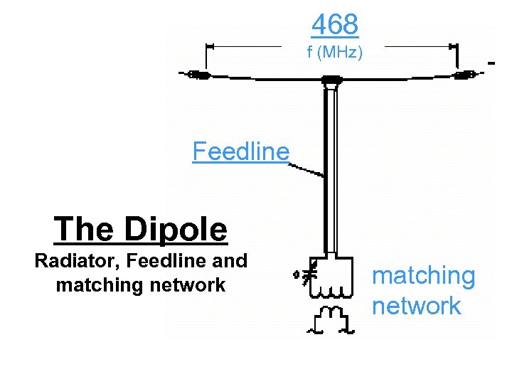 468 f (MHz) Feedline The Dipole Radiator, Feedline and matching network 