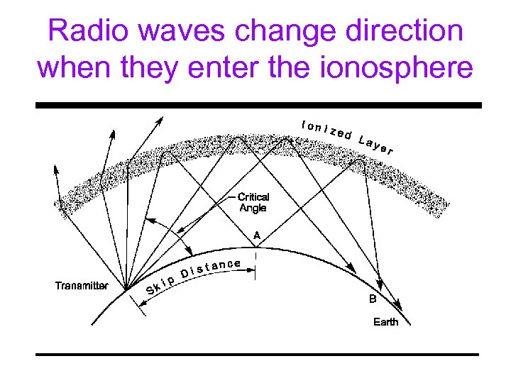 Radio waves change direction when they enter the ionosphere 