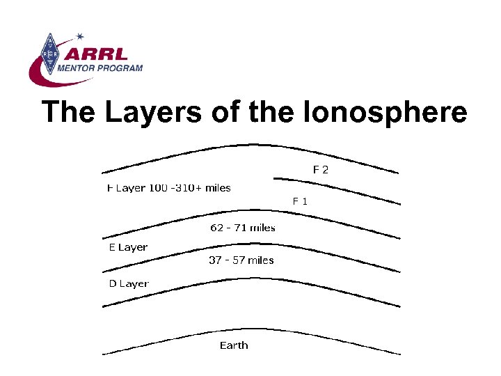 The Layers of the Ionosphere 
