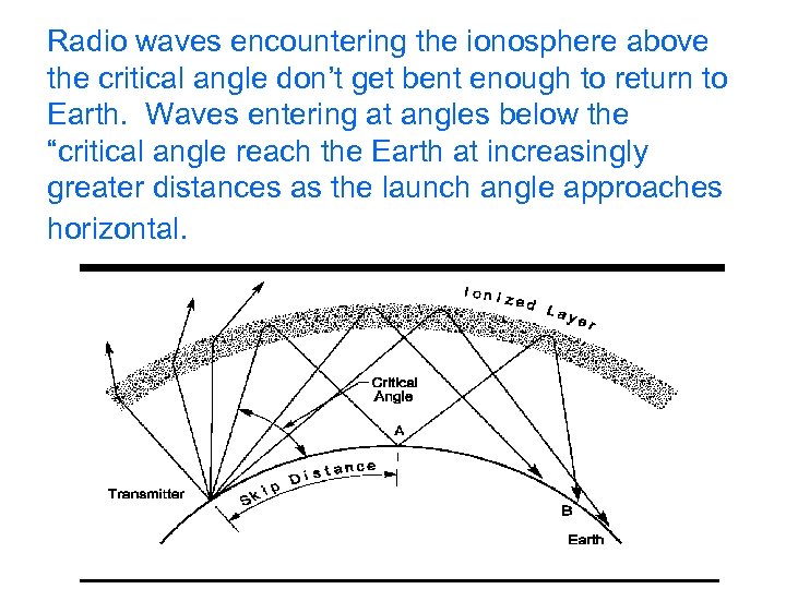 Radio waves encountering the ionosphere above the critical angle don’t get bent enough to