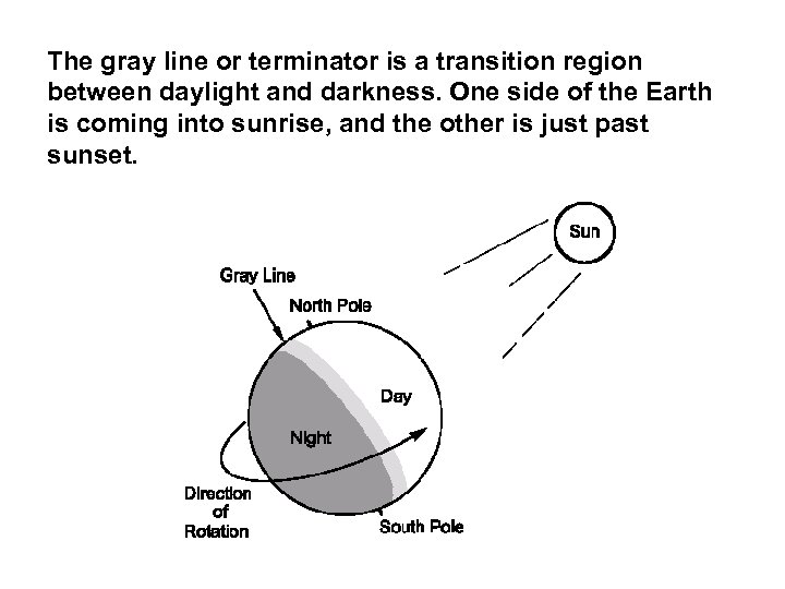 The gray line or terminator is a transition region between daylight and darkness. One