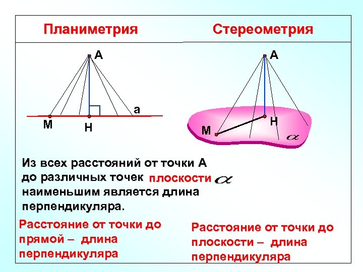 Планиметрия Стереометрия А А а М Н Из всех расстояний от точки А до