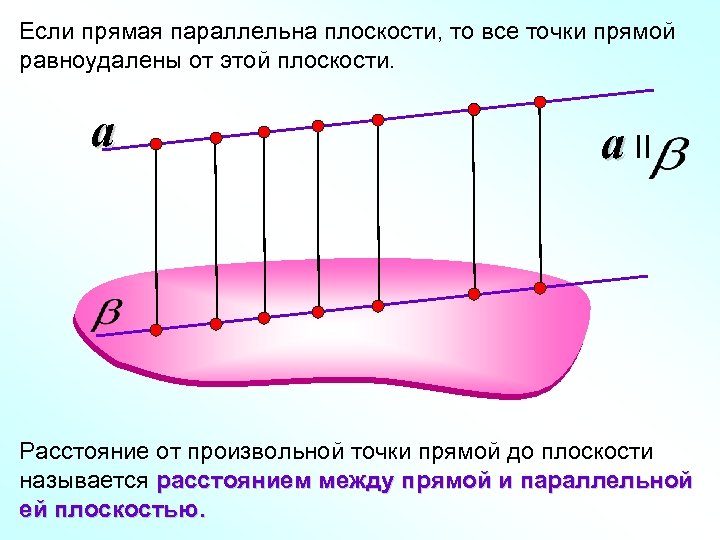 Если прямая параллельна плоскости, то все точки прямой равноудалены от этой плоскости. a a