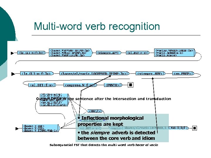 Multi-word verb recognition DFSA of the sentence Le hacían siempre el vacío en la