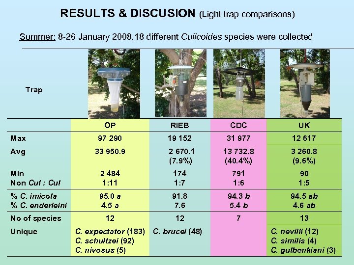 RESULTS & DISCUSION (Light trap comparisons) Summer: 8 -26 January 2008, 18 different Culicoides