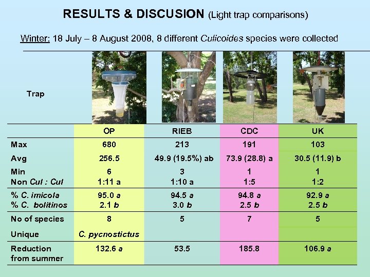 RESULTS & DISCUSION (Light trap comparisons) Winter: 18 July – 8 August 2008, 8