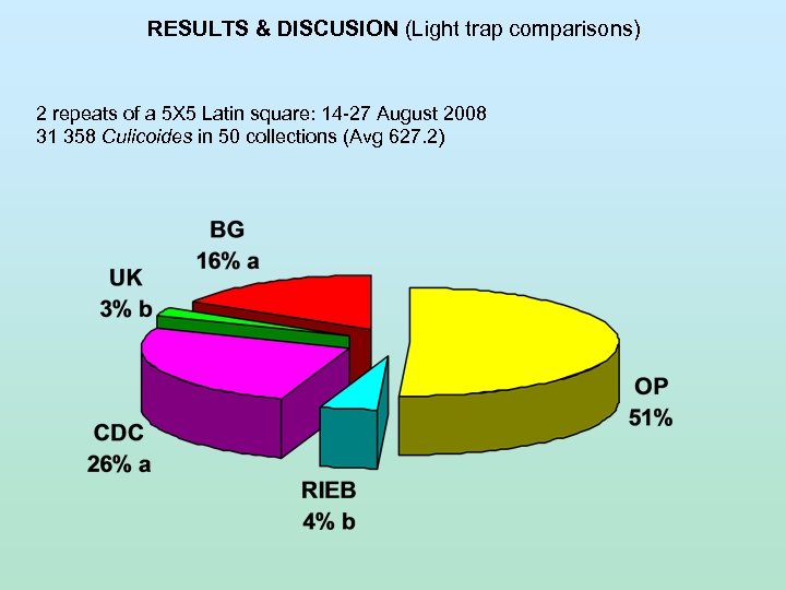 RESULTS & DISCUSION (Light trap comparisons) 2 repeats of a 5 X 5 Latin