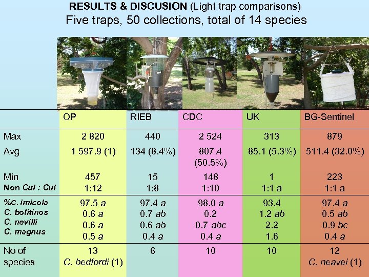 RESULTS & DISCUSION (Light trap comparisons) Five traps, 50 collections, total of 14 species