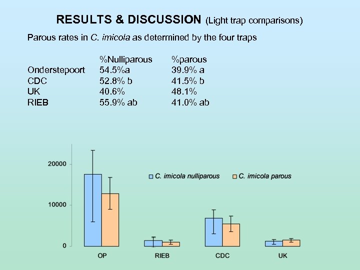 RESULTS & DISCUSSION (Light trap comparisons) Parous rates in C. imicola as determined by