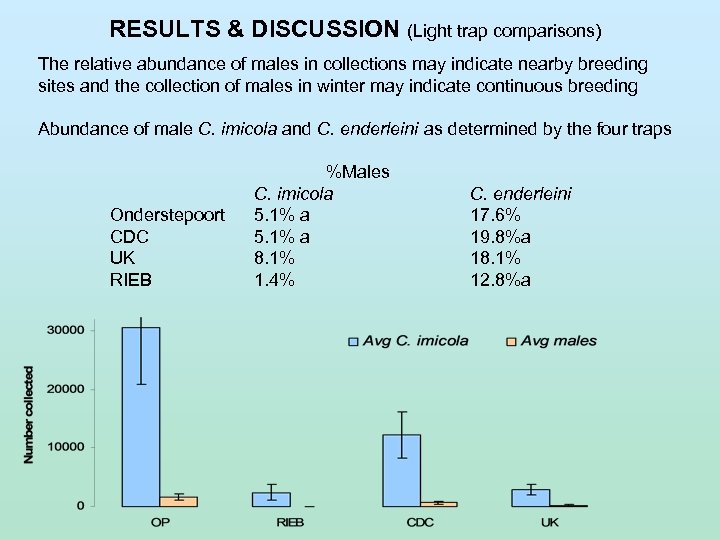 RESULTS & DISCUSSION (Light trap comparisons) The relative abundance of males in collections may