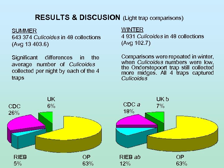 RESULTS & DISCUSION (Light trap comparisons) SUMMER 643 374 Culicoides in 48 collections (Avg