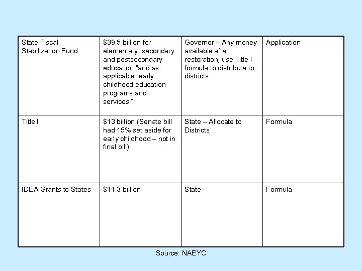 State Fiscal Stabilization Fund $39. 5 billion for elementary, secondary and postsecondary education “and