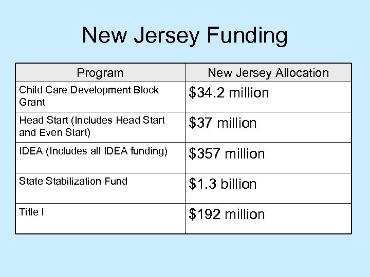 New Jersey Funding Program New Jersey Allocation Child Care Development Block Grant $34. 2