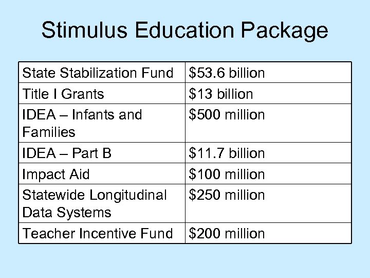 Stimulus Education Package State Stabilization Fund Title I Grants IDEA – Infants and Families