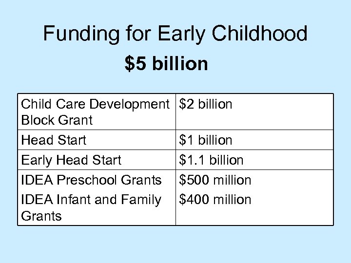 Funding for Early Childhood $5 billion Child Care Development Block Grant Head Start Early