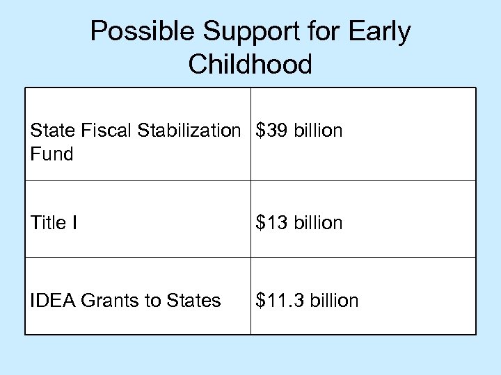 Possible Support for Early Childhood State Fiscal Stabilization $39 billion Fund Title I $13