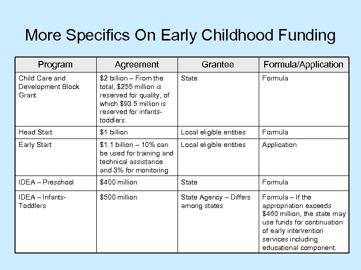 More Specifics On Early Childhood Funding Program Agreement Grantee Formula/Application Child Care and Development