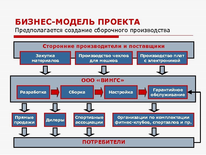 БИЗНЕС-МОДЕЛЬ ПРОЕКТА Предполагается создание сборочного производства Сторонние производители и поставщики Закупка материалов Производство чехлов