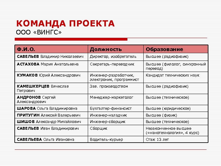 КОМАНДА ПРОЕКТА ООО «ВИНГС» Ф. И. О. Должность Образование САВЕЛЬЕВ Владимир Николаевич Директор, изобретатель