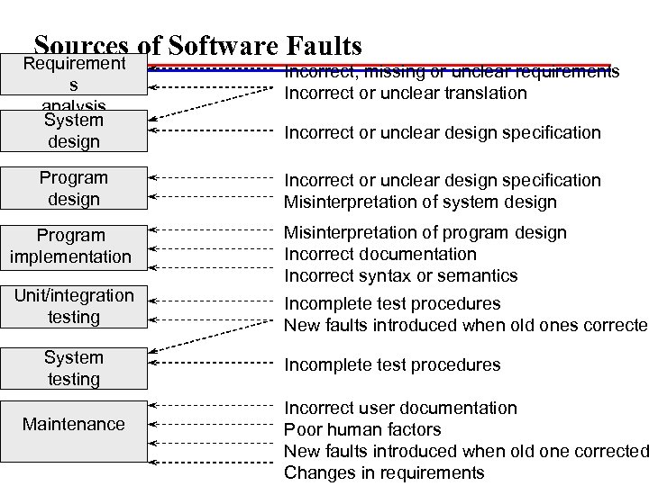 Sources of Software Faults Requirement s analysis System design Program design Incorrect, missing or