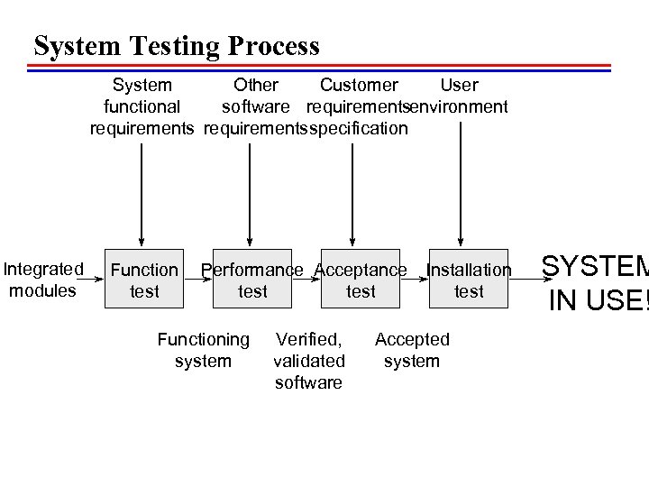 System Testing Process User System Other Customer functional software requirementsenvironment requirements specification Integrated modules