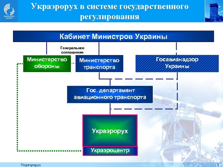 Структура государственного регулирования на воздушном транспорте схема