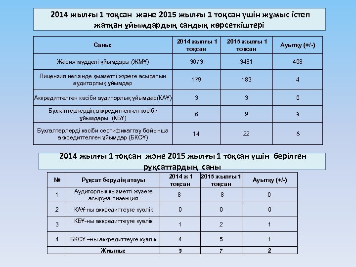 2014 жылғы 1 тоқсан және 2015 жылғы 1 тоқсан үшін жұмыс істеп жатқан ұйымдардың
