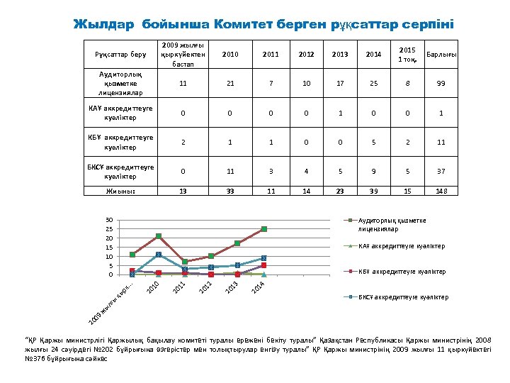 Жылдар бойынша Комитет берген рұқсаттар серпіні Рұқсаттар беру 2009 жылғы қыркүйектен бастап 2010 2011