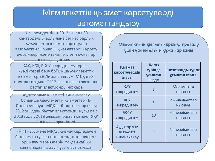Мемлекеттік қызмет көрсетулерді автоматтандыру ҚР Президентінің 2012 жылғы 30 қаңтардағы Жарлығына сәйкес барлық мемлекеттік