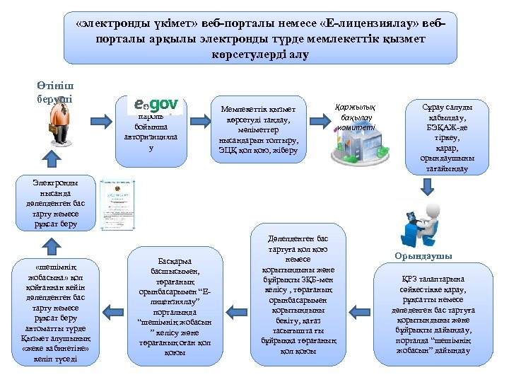  «электронды үкімет» веб-порталы немесе «Е-лицензиялау» вебпорталы арқылы электронды түрде мемлекеттік қызмет көрсетулерді алу