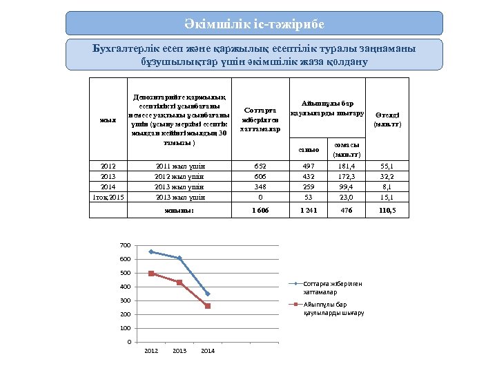 Әкімшілік іс-тәжірибе Бухгалтерлік есеп және қаржылық есептілік туралы заңнаманы бұзушылықтар үшін әкімшілік жаза қолдану