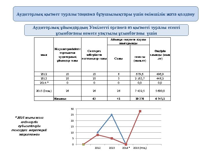 Аудиторлық қызмет туралы заңнама бұзушылықтары үшін әкімшілік жаза қолдану Аудиторлық ұйымдардың Уәкілетті органға өз