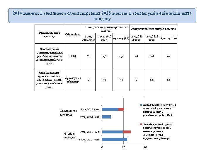 2014 жылғы 1 тоқсанмен салыстырғанда 2015 жылғы 1 тоқсан үшін әкімшілік жаза қолдану Шығарылған