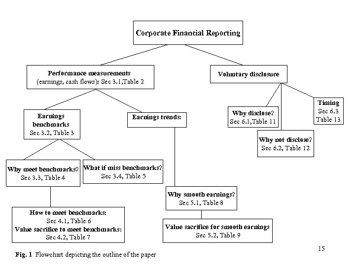 Corporate Financial Reporting Performance measurements (earnings, cash flows): Sec 3. 1, Table 2 Earnings